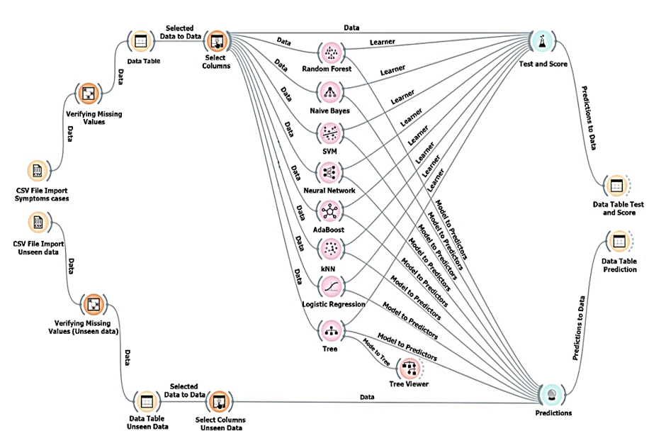 Workflow and model structure implemented from orange data mining software