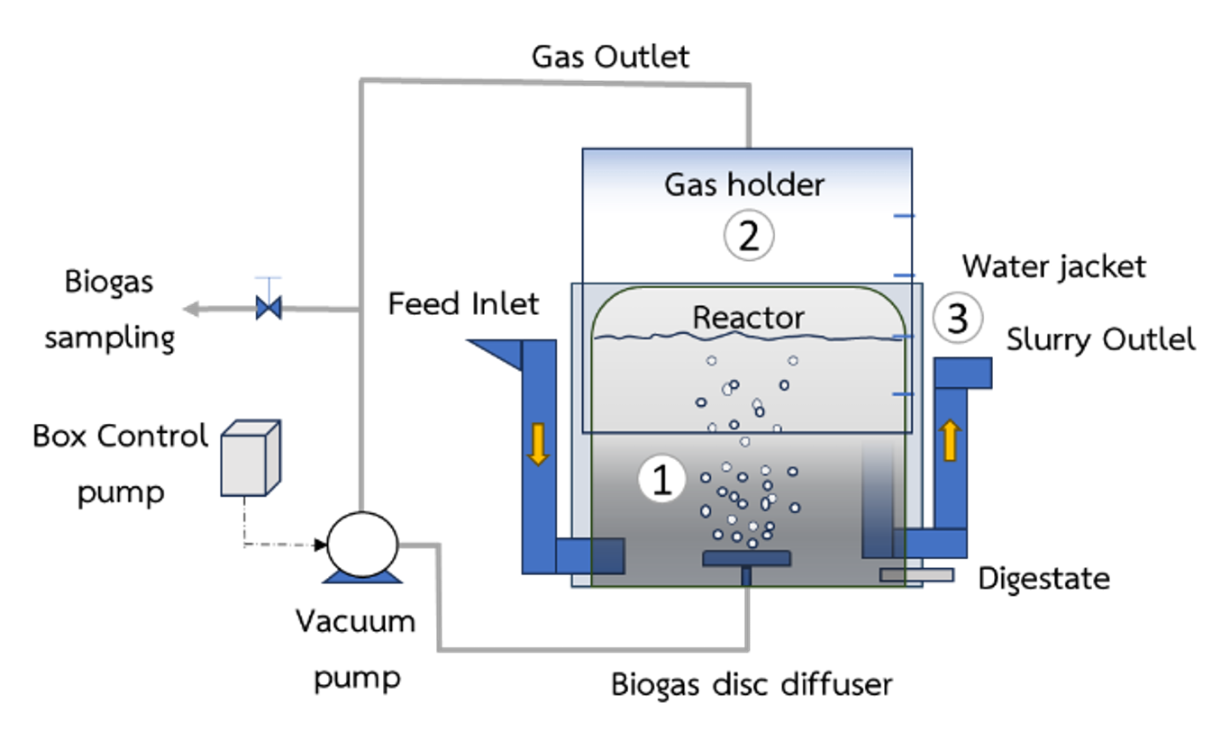 A floating drum digester mixed with biogas recirculation