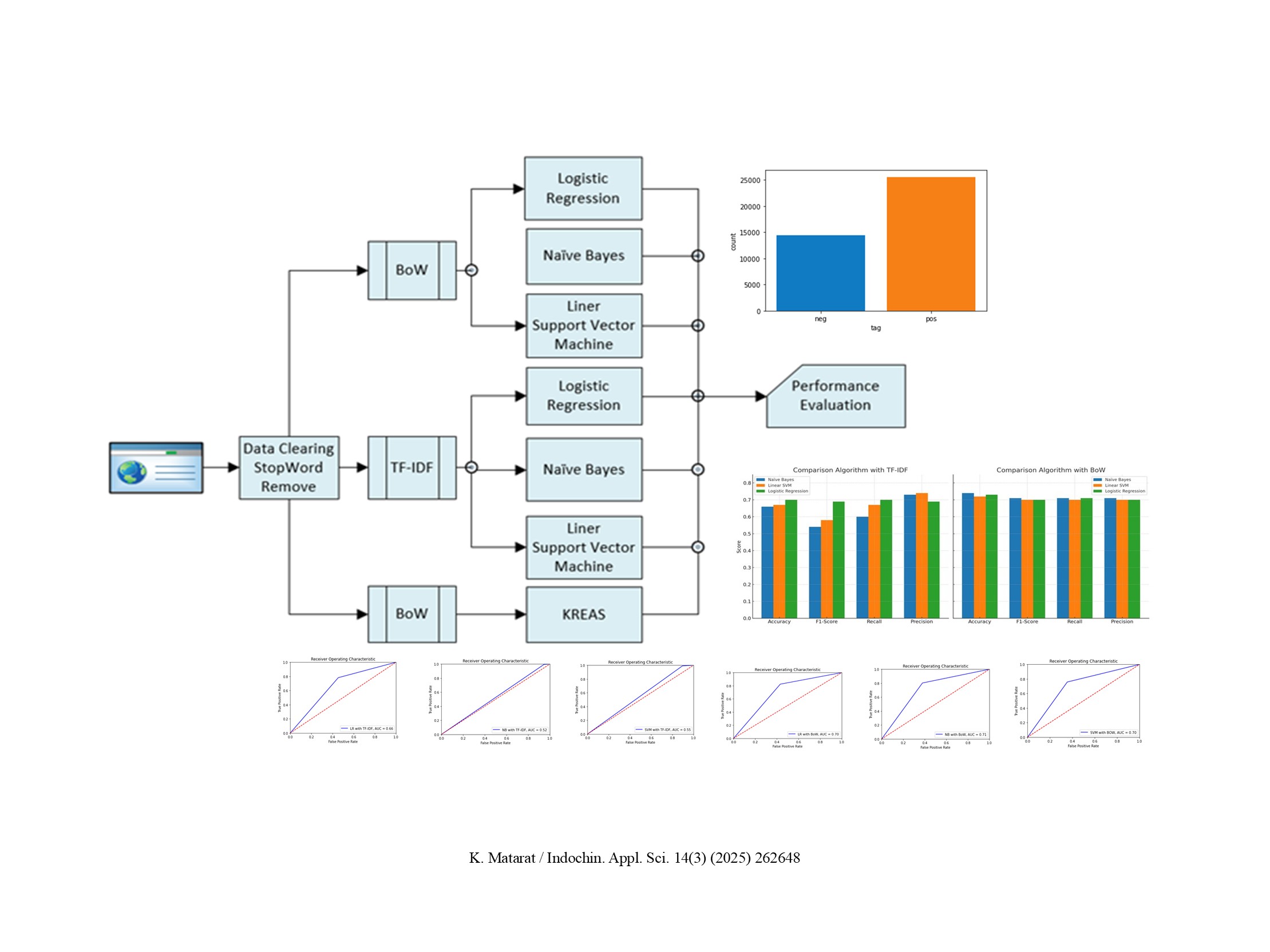 K. Matarat, Indochin. Appl. Sci. 14(3) (2025) 262648 
