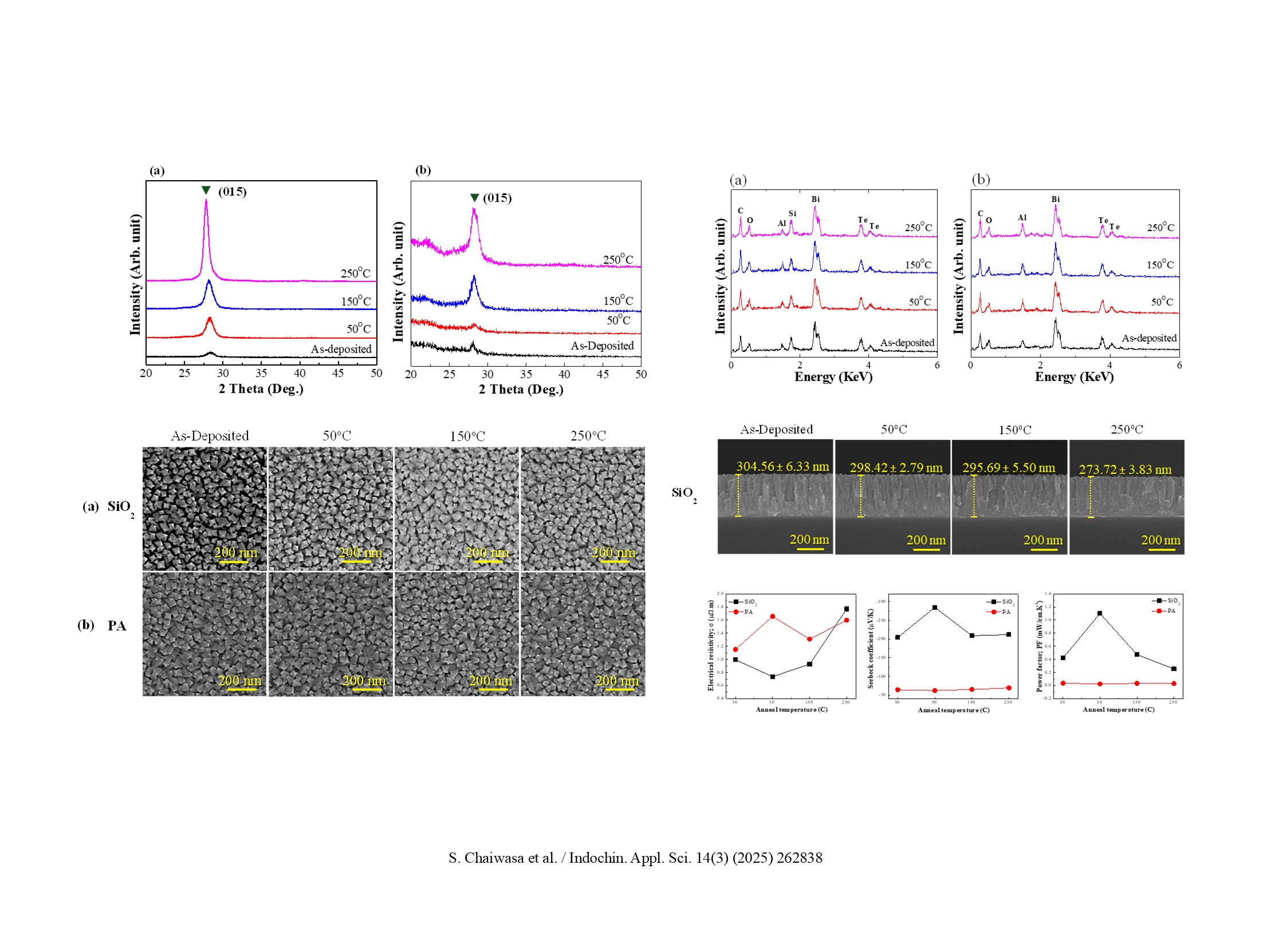 S. Chaiwasa et al., Indochin. Appl. Sci. 14(3) (2025) 262838