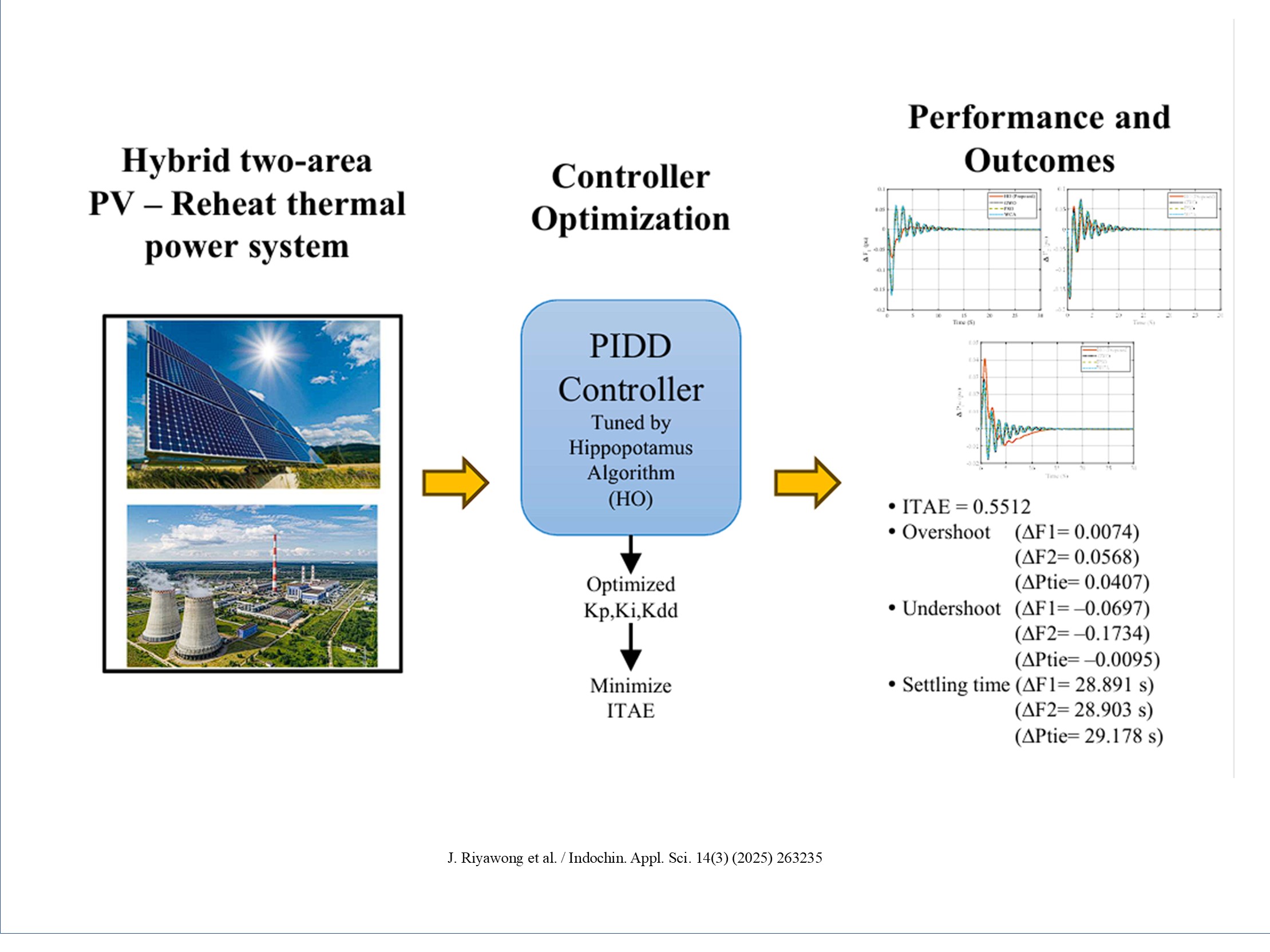 J. Riyawong et al. / Indochin. Appl. Sci. 14(3) (2025) 263235