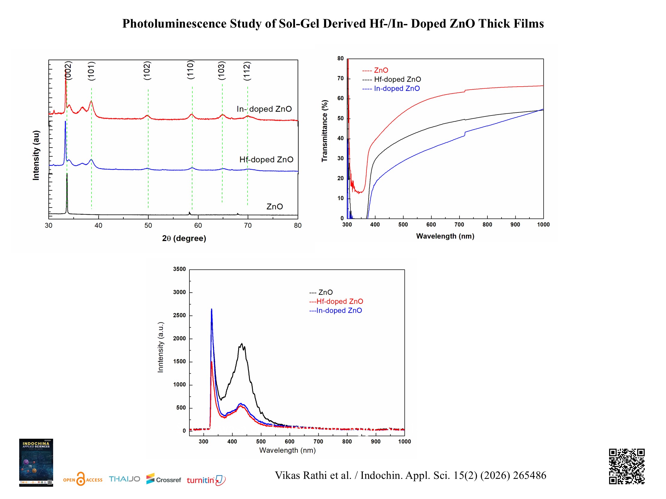 Vikas Rathi et al. / Indochin. Appl. Sci. 15(2) (2026) 265486 